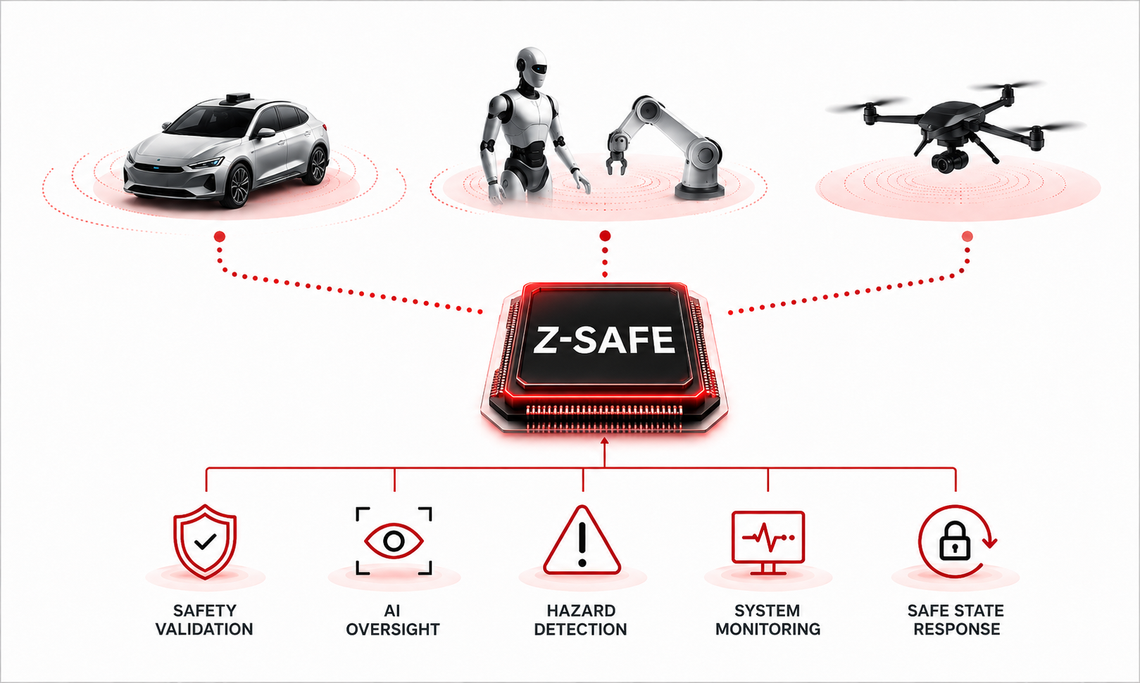 Z-SAFE independent safety supervision